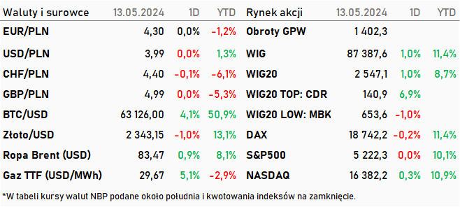 Tabela kwotowań