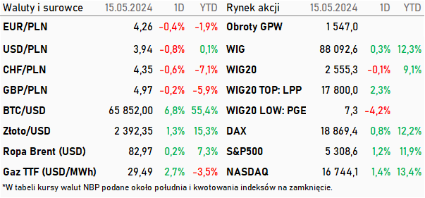 Tabela kwotowań