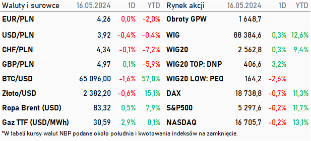 Tabela kwotowań