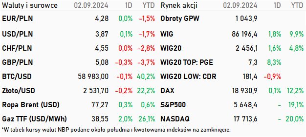 Tabela kwotowań