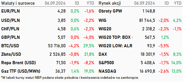 Tabela kwotowań