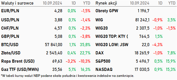 Tabela kwotowań