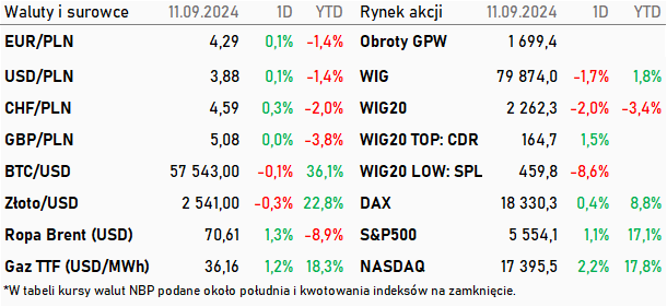 Tabela kwotowań