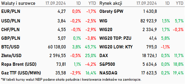 Tabela kwotowań