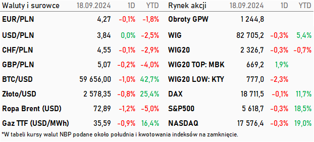 Tabela kwotowań