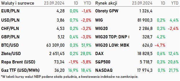 Tabela kwotowań