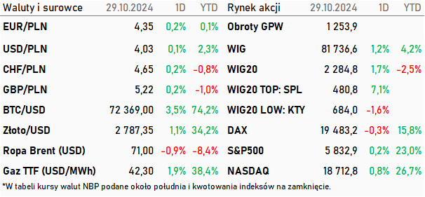 Tabela kwotowań